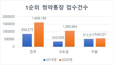 지난해·올해 상반기 1순위 청약통장 접수건수. <리얼투데이 제공>